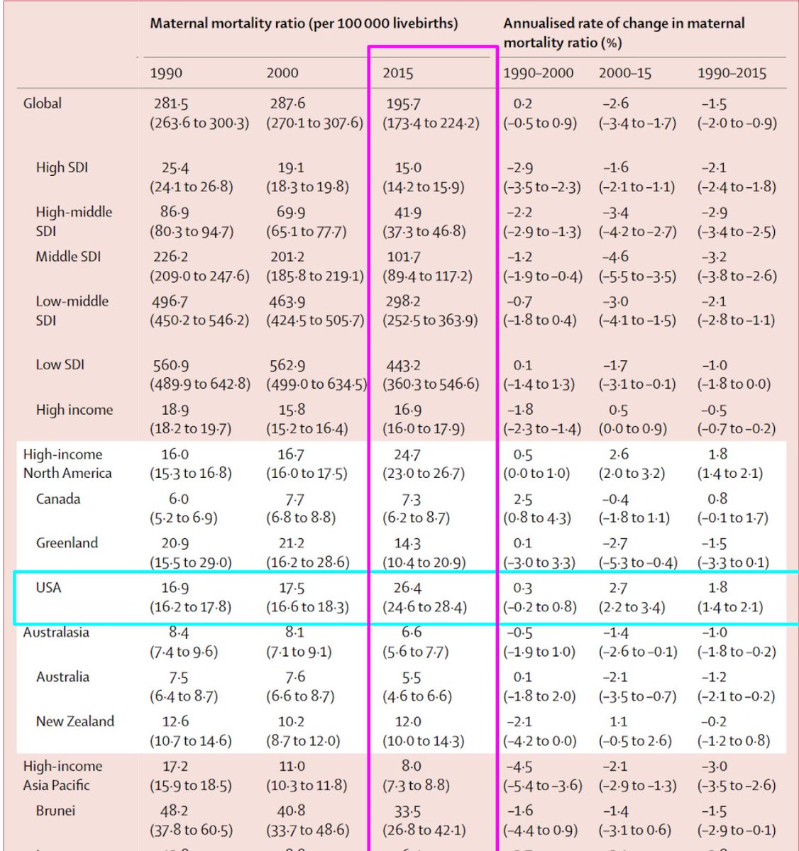 Look, maternal mortality is already horrific compared with our international peers.E.g. our rate is 5 times higher than in Australia https://www.thelancet.com/journals/lancet/article/PIIS0140-6736(16)31470-2/fulltext16/20