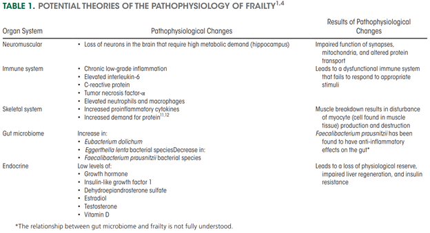 Etiology (continued)?-lower testosterone so lose the anabolic effect in muscle-Role of microbiome?-Higher inflammatory cytokines that increase protein degradation?Thread 4/9 …https://pubmed-ncbi-nlm-nih-gov.proxy.library.upenn.edu/31632663/  #PAGastro