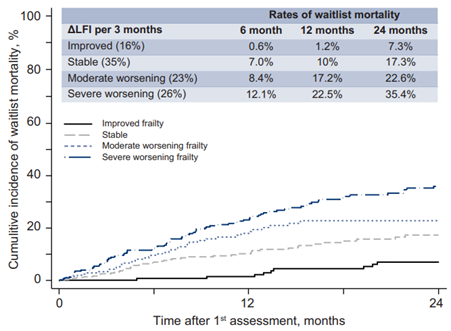 Also, it has been associated with higher waitlist mortality  https://pubmed.ncbi.nlm.nih.gov/32240717/ , and can also indicate functional decline.Thread 6/9 #PAGastro