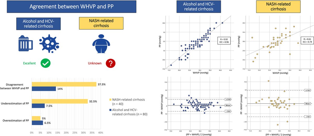In Press | Agreement between wedged hepatic venous pressure and portal pressure in #NASH related #cirrhosis by <a href="/joseferrusquia/">ابوحازم💧صديق البيئة💧ابو حازم</a>, Virginia Hernandez-Gea &amp; colleagues bit.ly/37SUCsW <a href="/EASLnews/">EASLnews</a>