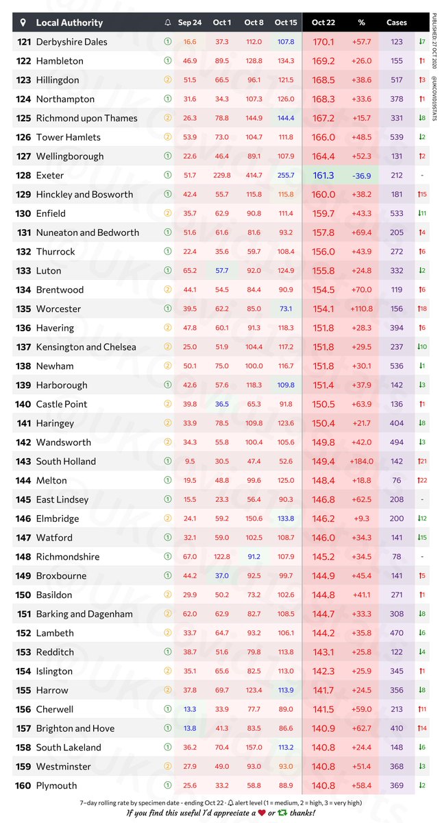 UKCovid19Stats's tweet photo. 🏴󠁧󠁢󠁥󠁮󠁧󠁿 England local authorities by highest number of COVID-19 positives per 100k population.

7–day rolling rate by specimen date - ending Oct 22. 1/2 https://t.co/HkV8ji63t4