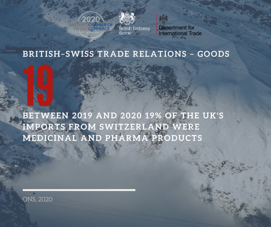 UKEmbassyBerne's tweet photo. #Didyouknow that between 2019 and 2020, 19% of the UK’s imports from Switzerland were medicinal and pharma products?
Follow @UKEmbassyBerne and @The_BSCC for more information on bilateral relations between UK 🇬🇧 & Switzerland 🇨🇭#BeyondTransition https://t.co/vExrLqV47z