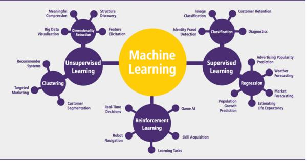 Machine Learning Mind map