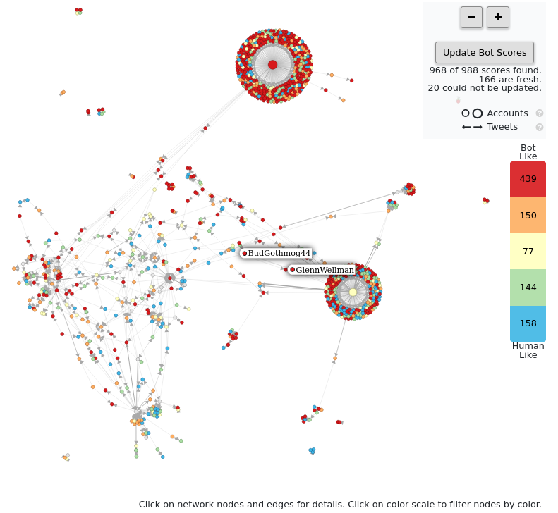 patrick_pmhui's tweet photo. Another example of an astroturfing campaign amplifying a false narrative about voter fraud. Red nodes are likely inauthentic accounts. Found with @OSoMe_IU Hoaxy https://t.co/M8PZBdAfMn https://t.co/hyLpDx8A2m