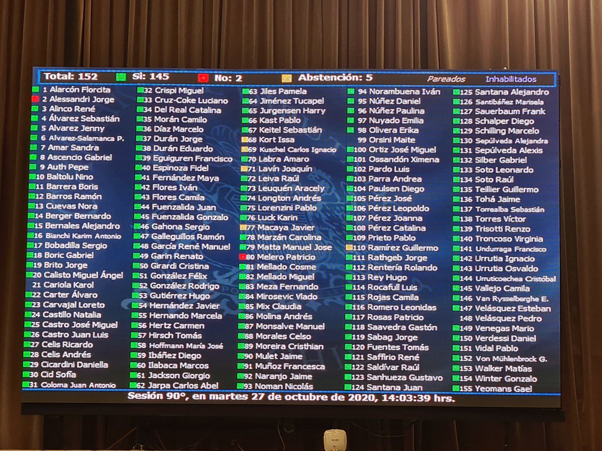 diego_ibanezc's tweet photo. Feliz!! Se aprueba casi unánime proyecto que cierra al año 2025 todas las Termoeléctricas a Carbón!! Pero vuelve a la Comisión de Medio Ambiente pq se presentaron indicaciones por parte de la derecha para relativizar año de cierre y funcionamiento al 2039🤷🏽‍♂️ #ChaoCarbon https://t.co/y8KN0gbNJI
