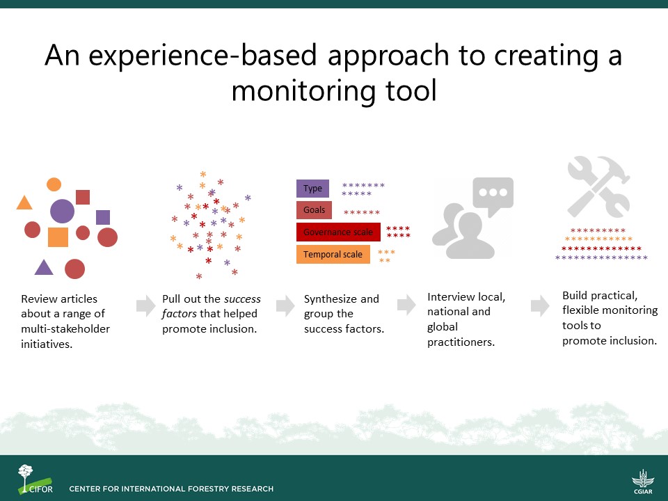 KristenAEvans's tweet photo. #FLARETC20

3/5

Through a literature review and interviews, we identified success factors that contribute to inclusion, and the constraints that inhibit inclusion of women and #IndigenousPeople. 

We applied a #HumanRights -based approach.

@CIFOR https://t.co/SiG3KgcwJJ