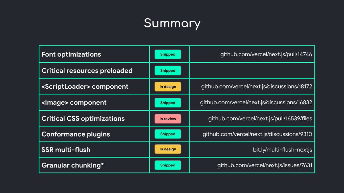hdjirdeh's tweet photo. 🚀 A small team in Chrome have been working with Next.js for over a year, and this is a list of all optimizations that have landed, or are about to land.

Wouldn't be possible without an amazing team:

@shubhie 
@_prateekbh 
@Janicklas 
@atcastle
@devknoll https://t.co/9a0eJDDqZc