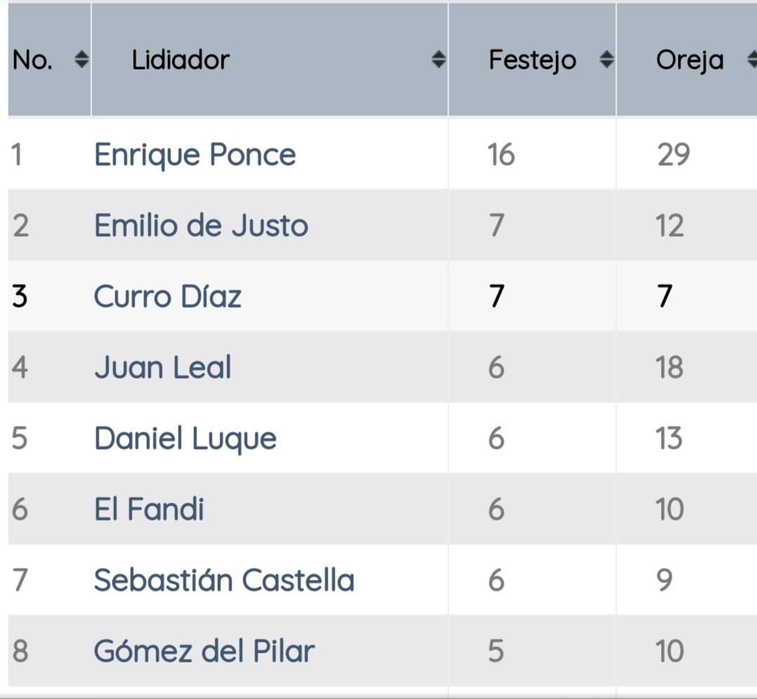 Escalafón2020 mundotoro.com/escalafon-tore…