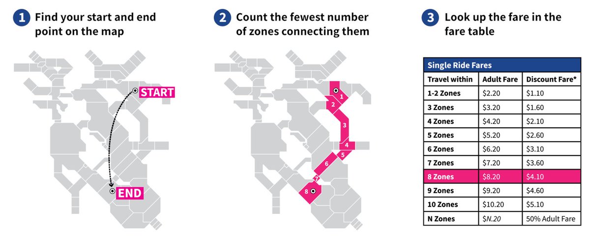 The map divides the Bay Area into a series of 7-mile wide zones, each about the size of San Francisco. Fares are easy to calculate; riders simply count the minimum number of zones required to go between two points on the map, then look up the corresponding fare in the table.
