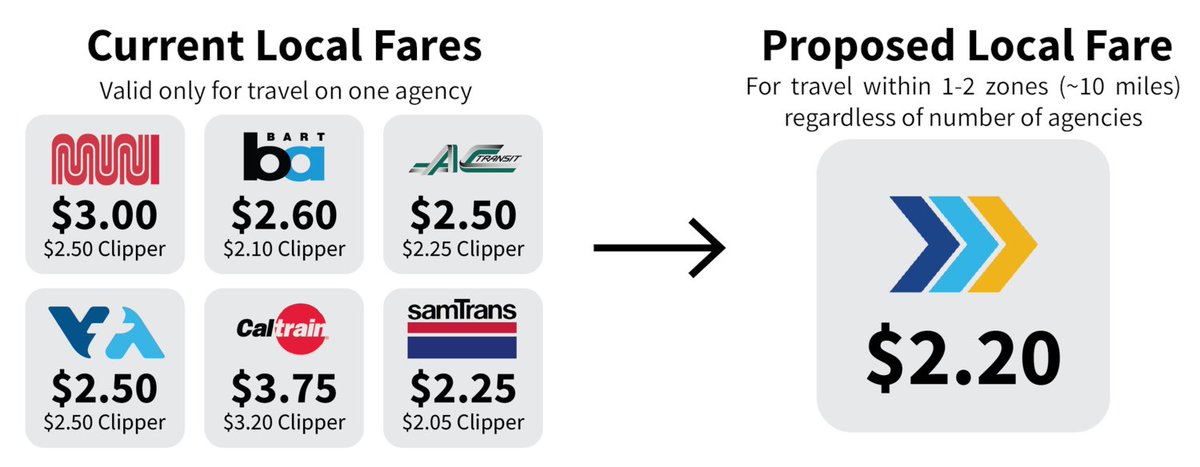 Under our Integrated Fare Vision proposal, riders would be charged the same amount *no matter what mode of transit they use or how many times they transfer*, providing more predictability for riders while encouraging people to use the fastest route available.