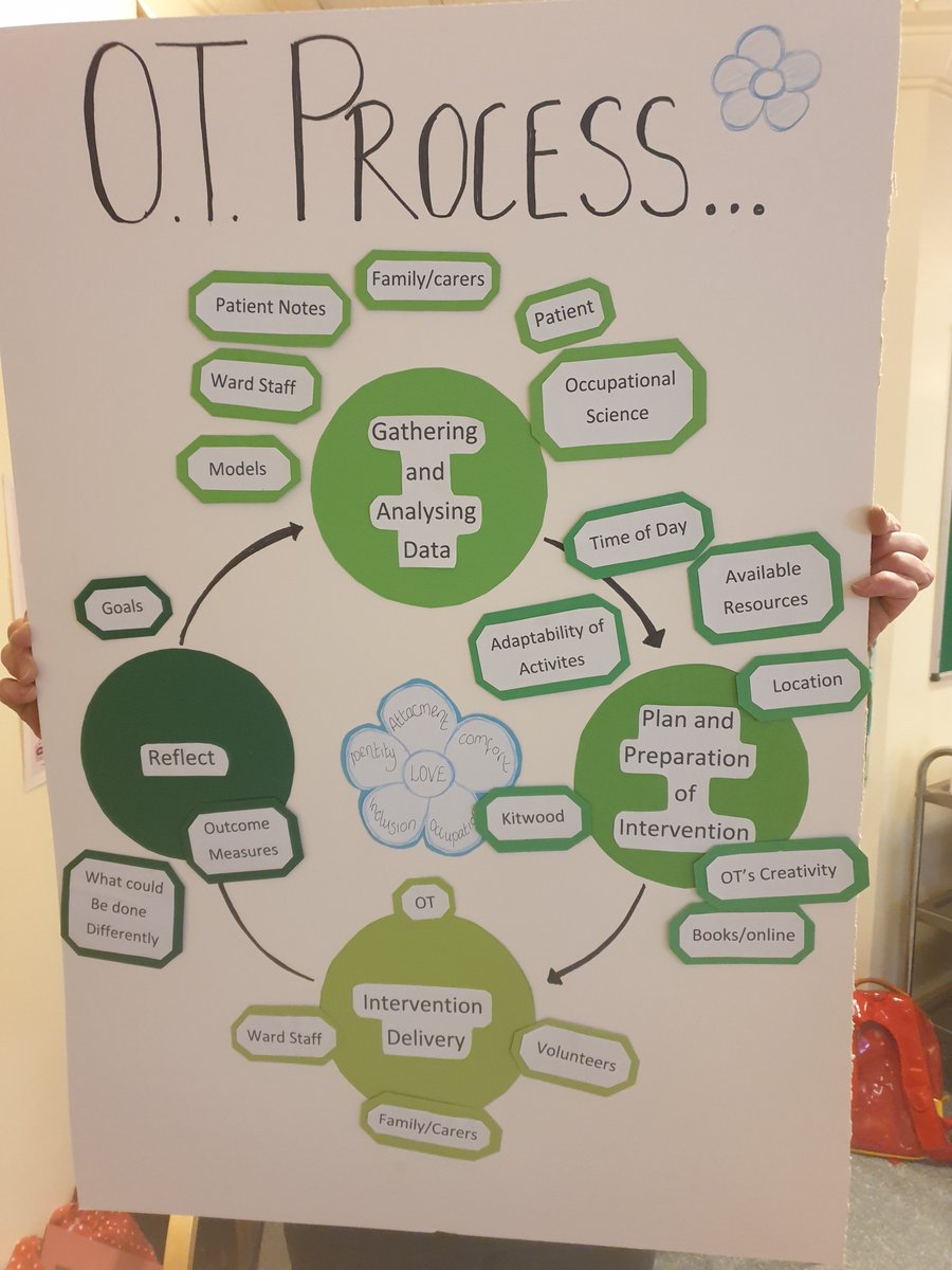 Absolutely amazing presentation by <a href="/JoanneBEAUMON15/">Joanne BEAUMONT</a> today on this exciting role emerging lomg arm supervision OT student placement into the Dementia Team <a href="/JamesPagetNHS/">JPUH NHS FT</a>. You did <a href="/OT_UEA/">UEA Occupational Therapy</a> and <a href="/EmilyLeeksOT/">Emily Leeks</a> and <a href="/motherhen29/">Ali Thayne</a> proud. Thanks for being positive, flexible and passionate.