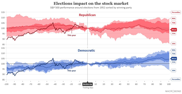 j_olavi's tweet photo. Fint sammanställt chart av Karl Philip Nilsson på @MacrobondF Visar hur börsen gått beroende på vem som styrt i Vita Huset. In och kolla på deras sajt. Finns mycket de bjuder på där! https://t.co/7Gc2SO5rkS