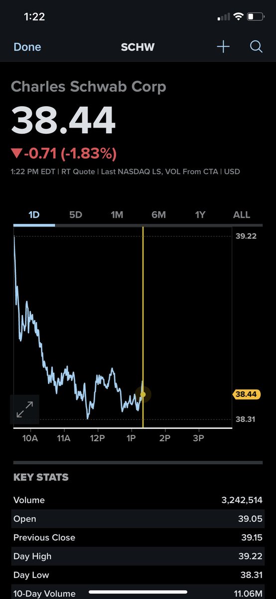 unsignedhypepro's tweet image. Charles Schwab — Shares on the e-broker dropped 1.6% after announcing it plans to lay off 1,000 workers #charlesschwab #ebroker #Online #stocks #StockMarket #Banking #money #layoffs #business #economy #Economic #stockmarketnews #Finance