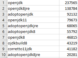 johanjanssen42's tweet image. Java 11 was released about 2 years ago. Around that time I started providing #chocolateynuget packages for various #java builds. Two years later the statistics show that half of the 10 most popular packages are still #java 8. 

About time you start upgrading and get ready for 17!