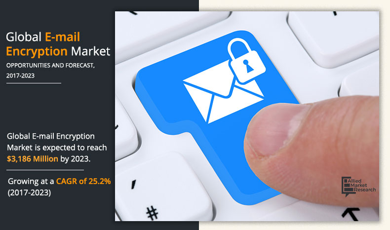 AmrVidhate's tweet image. The global e-mail encryption market is projected to reach $3,186 million by 2023 | @Allied_MR 

Get Sample Here: bit.ly/324D0ab

#emailencryption #encryption #encryptionsolutions  
#emailmessages #messagesencryption #cloudbasedservices #privacyregulations #datasecurity