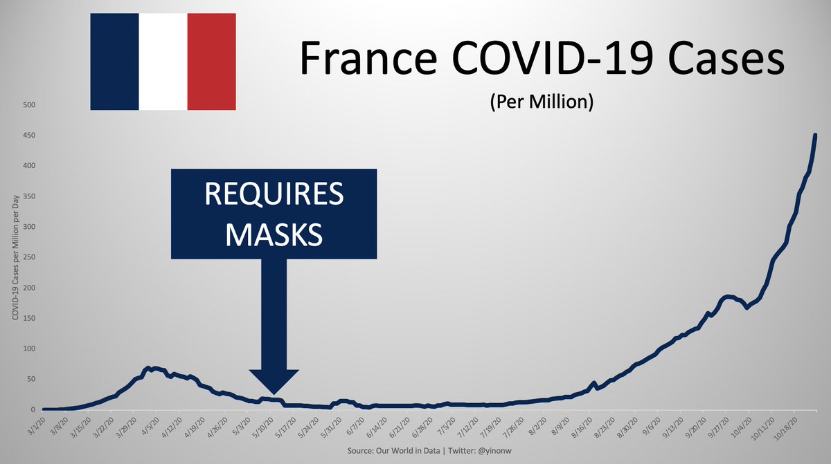 Let's visit Germany's historical foe, France. The French waited a little longer to mandate masks. They now have around 1000% the daily cases than when they mandated masks despite having one of the highest mask compliance levels in the world.(4/16)