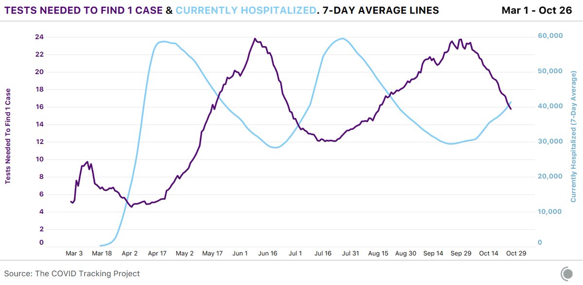 A line chart with data from the COVID Tracking Project. The chart shows that, in the US, the number of tests needed to find one case and the number of people currently hospitalized are in a sinusoidal relationship. As cases become easier to find, the number of hospitalizations increases. As they become harder to find, the number of hospitalizations falls.