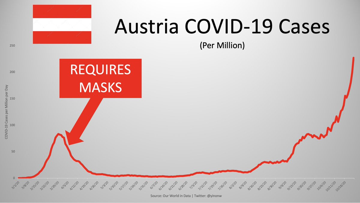 First up is Austria. It was one of the first to require masks and it did so about 10 days after its cases began to go down. The downtrend with masks did not change.After wearing masks for 6 months, cases are now 4x where they were when they mandated masks, and climbing.(2/16)