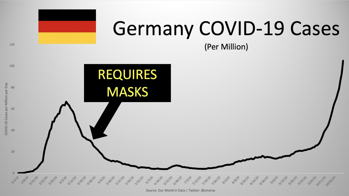 Next to mandate was Germany, everybody's favorite success story, until it's not. It mandated masks about half way down its original recovery. After wearing masks for half a year, their cases are now climbing quickly.(3/16)