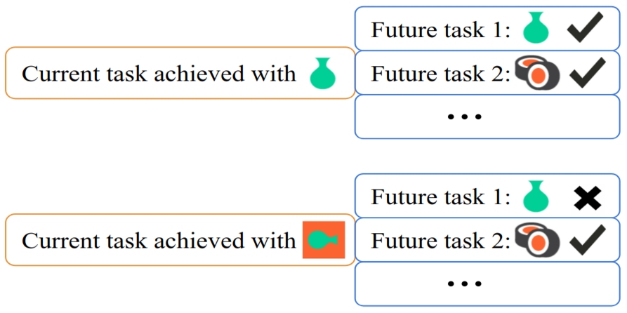 GoogleDeepMind's tweet image. How can agents be trained to avoid side effects in their environment? 

As side effects reduce the ability to pursue other tasks in the same environment, this can be achieved by rewarding the agent for unknown future tasks: bit.ly/34suOSo 

[@NeurIPSConf paper] #AISafety