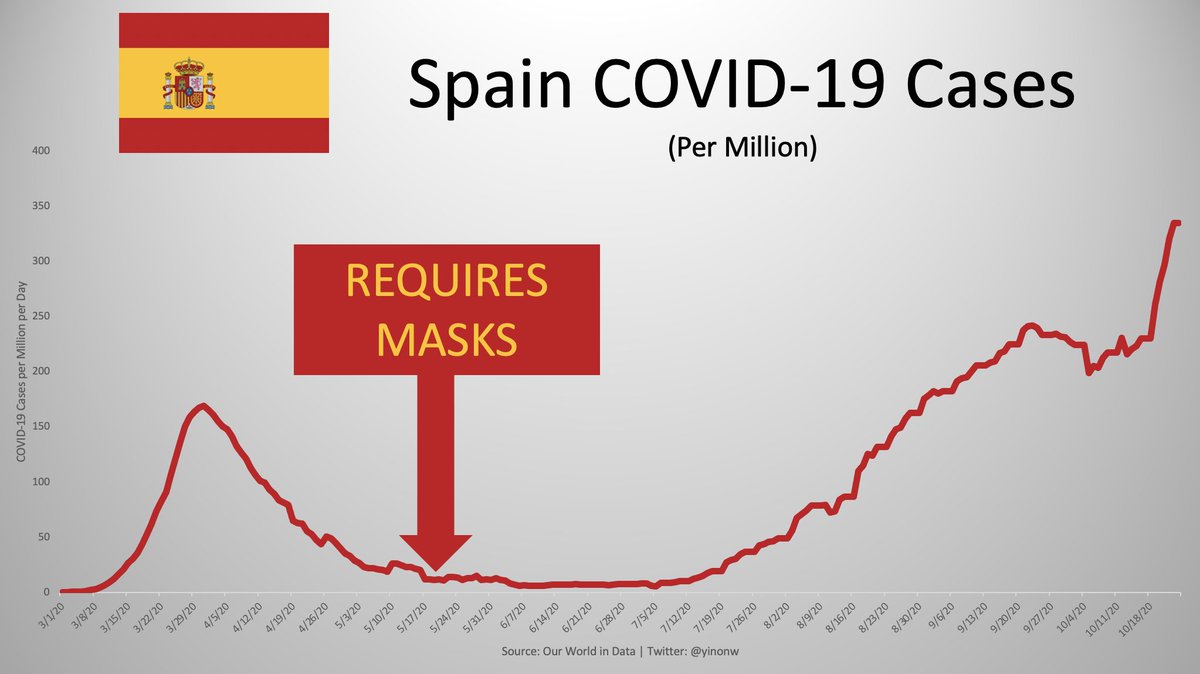 Across the Pyrenees, Spain was not far behind its French neighbor with a mandate. Spain required masks when cases were near zero and has the highest compliance of mask wearing in all European.Now Spain is at around 1500% the level of cases than when it mandated masks. (5/16)