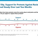 Image for the Tweet beginning: From our latest poll:

Nearly three