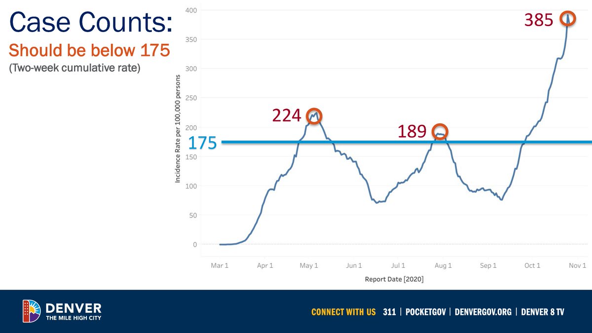 Denver's  #COVID19 metrics are trending in the wrong direction: