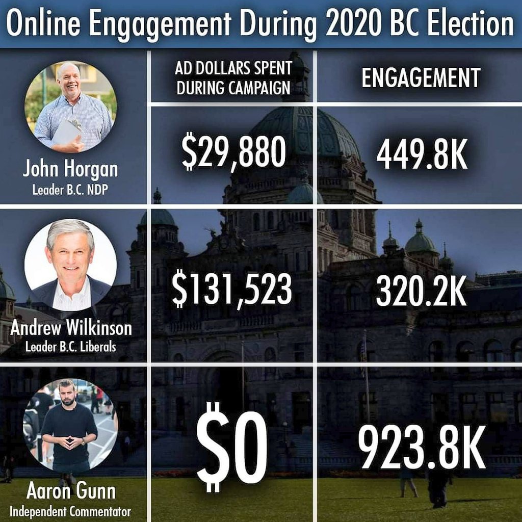 AaronGunn's tweet photo. It's almost as if people are tired of politics as usual... 🤔 https://t.co/7PODwbRezz