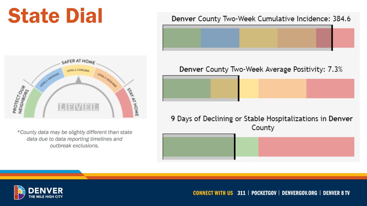  #Denver dials back to Safer at Home Level 3, per  @CDPHE's State Dial: