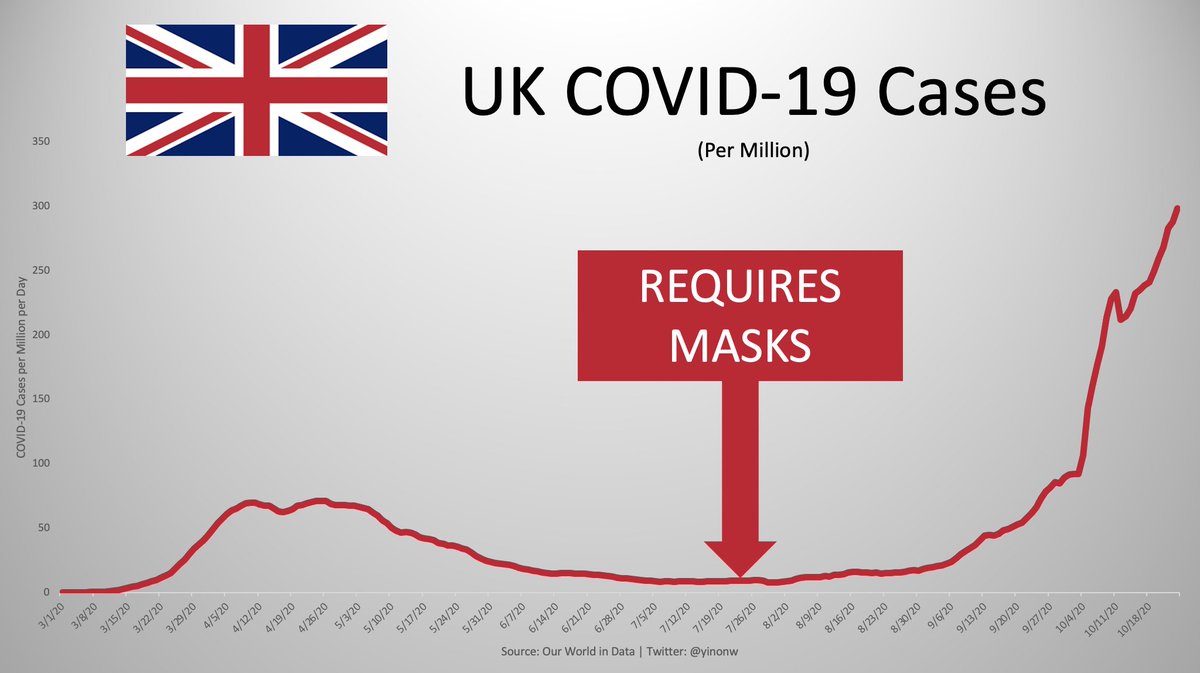 The British really held out on masks for a while. It was a bit late to the European party of wearing masks. Within 3 months of requiring masks it's now at around 1500% cases despite having one of the highest mask compliance records in Europe.(6/16)