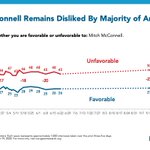 Image for the Tweet beginning: Mitch McConnell’s numbers on “unfavorable”