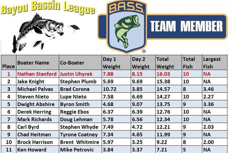 Congrats to Nathan Stanford &amp; Justin Uhyrek on winning the BBL 2020 Championship!