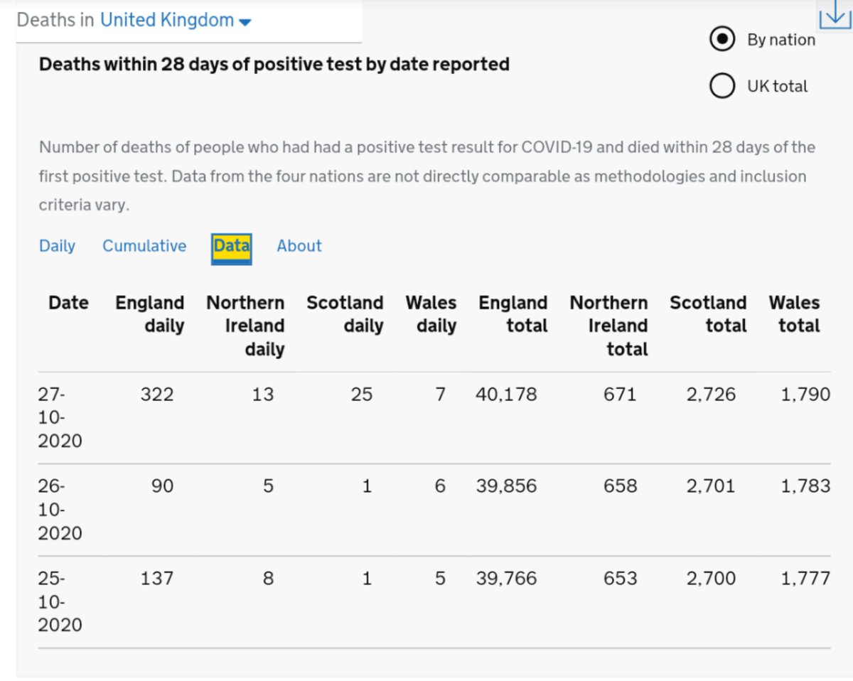 localnotail's tweet photo. 367 Covid-19 deaths - most of them in England - yet most of the country remains out of lockdown. This is cruel madness from Johnson.

#LockdownEngland
#LockdownUKNow https://t.co/ui8I7rGpZG