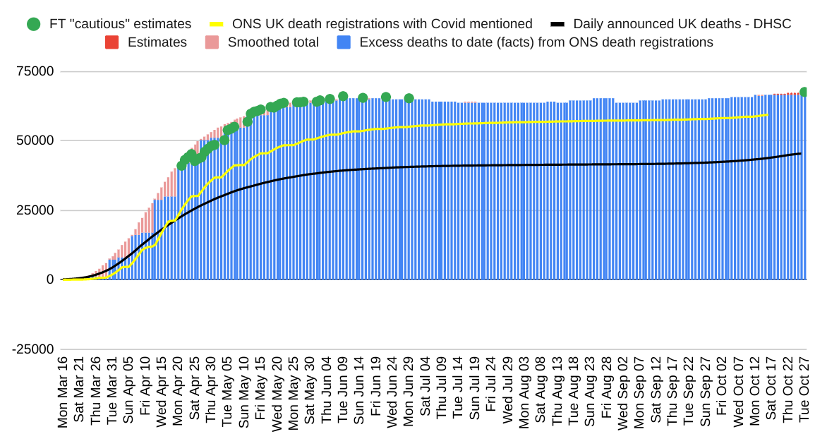 Update: Sadly, UK excess deaths are rising again after a summer of stability. Since mid-March, a cautious estimate of the number of UK excess deaths linked to coronavirus has risen to 67,500There is both bad and good news in this figure1/