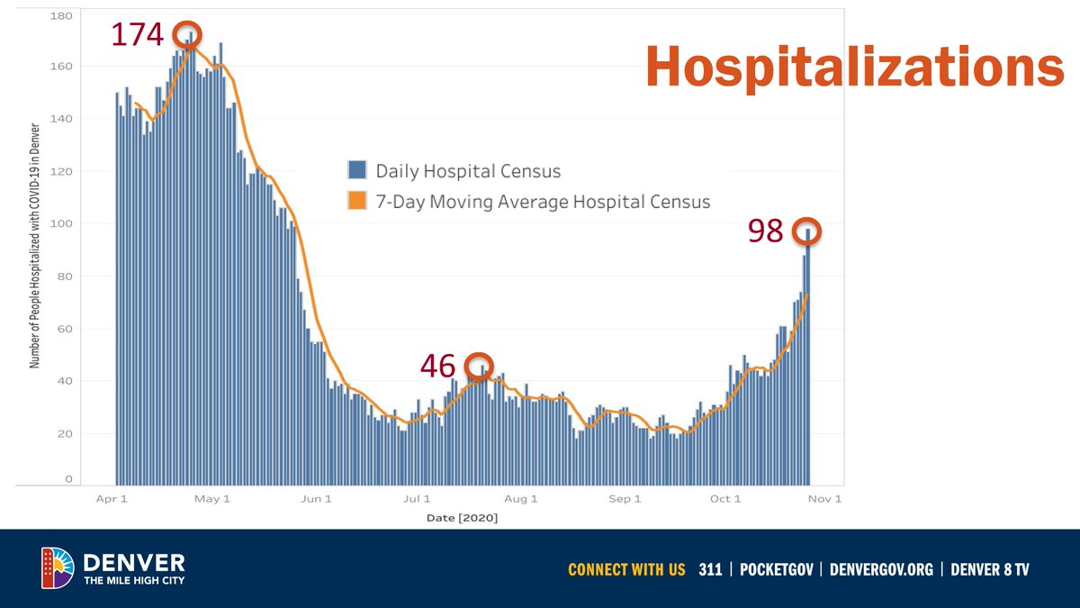  #COVID19 case and hospitalization rates are up: