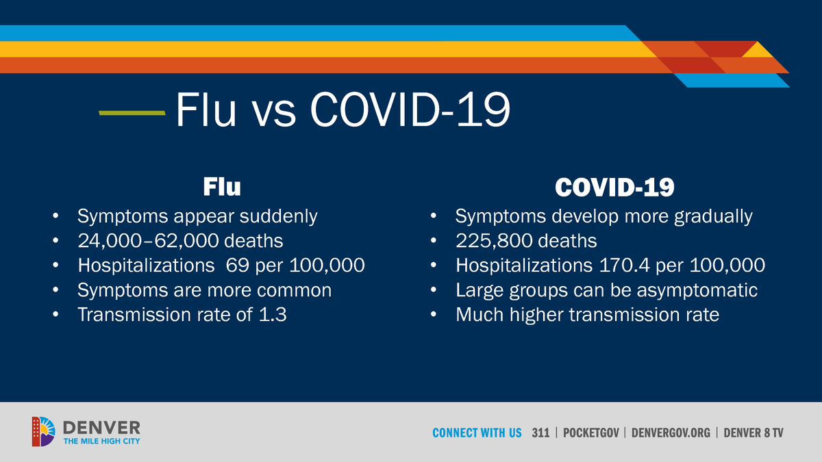 Flu vs  #COVID19: Let's get the record straight. COVID-19 had a much higher transmission rate.