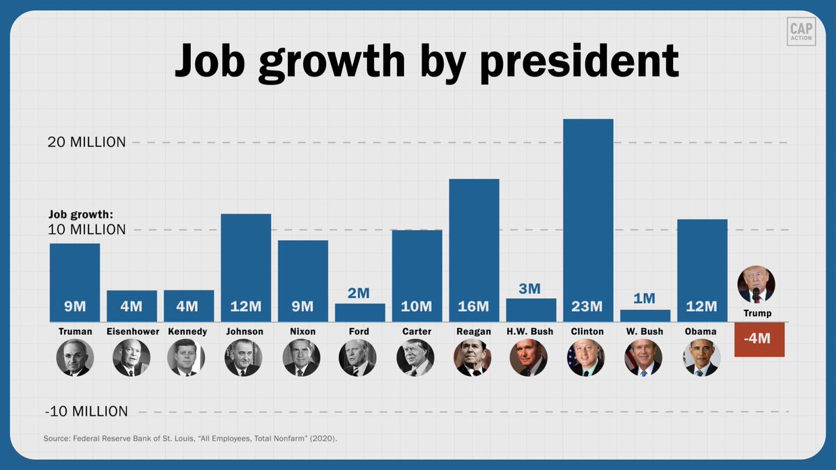 CheapskatesNWRK's tweet photo. @ReallyAmerican1 @mmpadellan The way the GOP supports him you would think he didn't fumble the ball on the economy! But like everything else he's been given, its lost...☠️
#VoteBlueDownBallot😇
#EndGopTerror👿 https://t.co/DF4CjTs4Yh