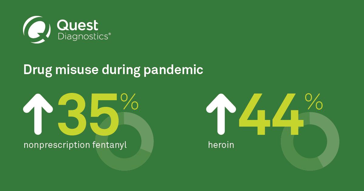 QuestDX's tweet image. Drug misuse has gone up during the #COVID19 pandemic, with an increase in positive tests of 35% for nonprescription fentanyl and 44% for heroin. Learn more about the impact the pandemic has had on the drug epidemic in the United States: bit.ly/2HwrpcV #drugmonitoring
