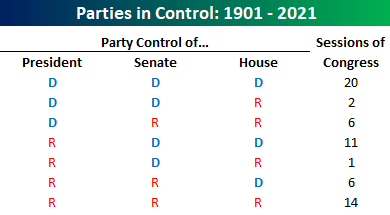 bespokeinvest's tweet photo. There hasn't been a single session of Congress since 1900 where Democrats controlled the Oval and House while the GOP controlled the Senate.  There's a first for everything! https://t.co/hQrhUDVYST