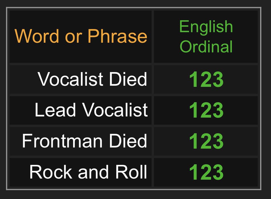 Scott passed away on 12/3. 12/3 is coded all over Weiland’s death.    “Alcohol” = 123“Rock and Roll” = 123 “Frontman Died” = 123“Lead Vocalist” = 123 “Vocalist Died” = 123