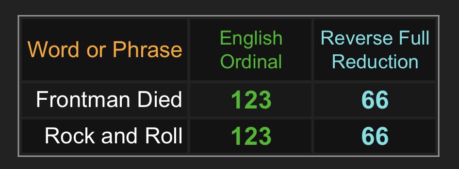“66” (like 666) was written all over Scott’s death given that it was a ritual sacrifice. How can anyone think all of this is “just a coincidence”? Look at this  “Frontman Died” = 66 “Rock and Roll” = 66 “Rock Sacrifice” = 66