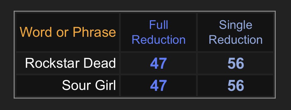 I bring this up because, of course, it’s coded perfectly in Scott’s death . I was hurt when i found that “47” and “56” were involved with my favorite STP song. Also, if you don’t know about “47” & ”56”, I gave you some info. “Sour Girl” = 47, 56“Rockstar Dead” = 47, 56