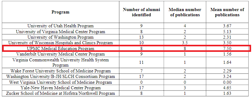 Scott Glaser (@docglaser) on Twitter photo <a href="/JaredRowleyMD/">Jared Peralta Rowley, MD</a> #ASTRO20 showing #radonc resident productivity for residents graduating between 2015 and 2019. Happy to have helped <a href="/UPMCHillmanCC/">UPMC Hillman Cancer Center</a> get the #1 spot for median first author pubs (8 per resident). <a href="/Sushilberiwal/">Sushil</a>
manuscript in red journal: sciencedirect.com/science/articl… <a href="/JaredRowleyMD/">Jared Peralta Rowley, MD</a> #ASTRO20 showing #radonc resident productivity for residents graduating between 2015 and 2019. Happy to have helped <a href="/UPMCHillmanCC/">UPMC Hillman Cancer Center</a> get the #1 spot for median first author pubs (8 per resident). <a href="/Sushilberiwal/">Sushil</a>
manuscript in red journal: sciencedirect.com/science/articl…