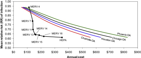 From 2013: HVAC filtration for controlling infectious airborne disease transmission in indoor environments by <a href="/stephensbrent/">Brent Stephens</a> <a href="/parhamazimi_87/">Parham Azimi</a>. A highlight: "HVAC filtration appears more cost effective than outdoor air ventilation." sciencedirect.com/science/articl…
