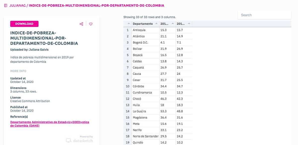 EsDatasketch's tweet photo. #DailyDataset
¿Sabías que Vichada, Guainía y Vaupés son los departamentos con mayores índices de pobreza en Colombia?
Subimos el Dataset del indice de pobreza multidimensional en 2018 y 2019 por departamento de Colombia según el DANE.
⏬⏬
https://t.co/Q5r2bEv2yg via @datasketch https://t.co/YrUmfDX9or