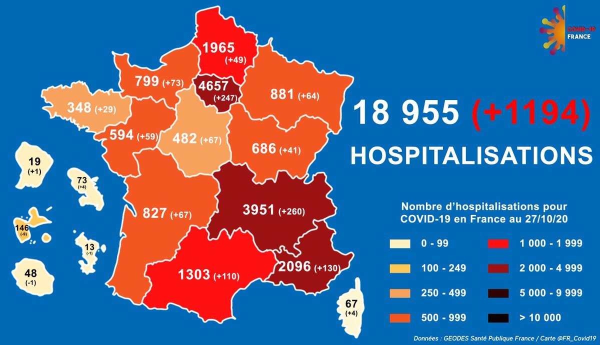 [#COVID19 Situation en #France au 27/10]
📌Patients hospitalisés : 18 955 (+ 1 194 hospitalisations)
📈Plus forte augmentation : Auvergne-Rhône-Alpes (+ 260 hospitalisations)
📉Plus forte baisse : Guadeloupe (- 9 hosp.)
🟥Région la plus touchée : Ile-de-France (4 657 hosp.)