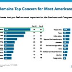 Image for the Tweet beginning: Our latest poll continues to