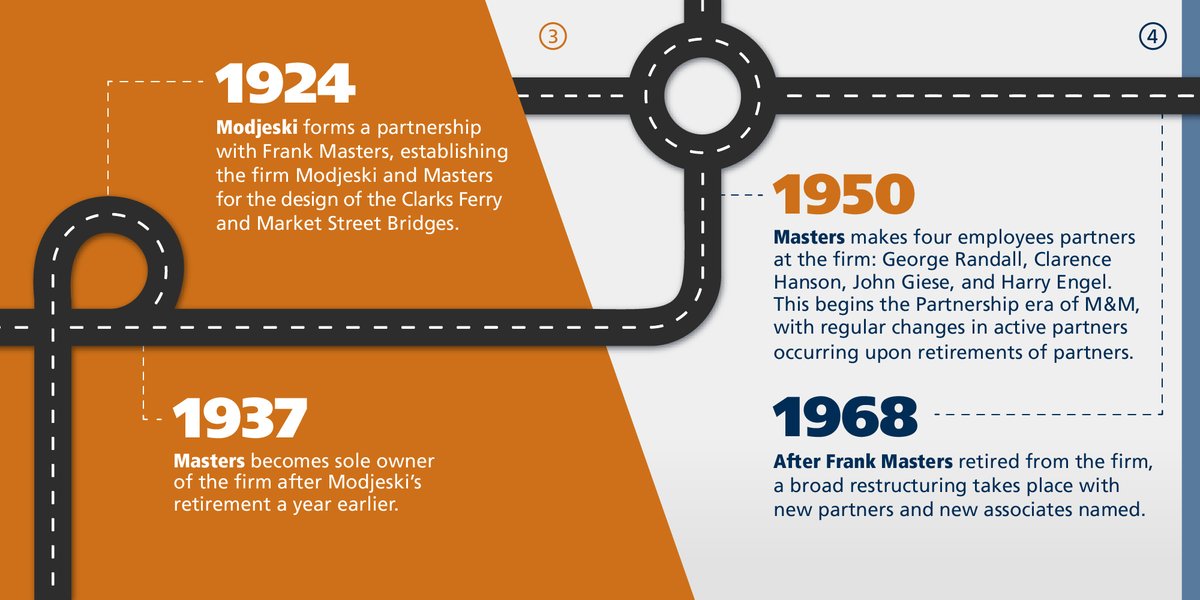 ModjeskiMasters's tweet photo. We want to take a moment to commemorate all of the people who helped transform the company over the years. Here’s a look at some of the key milestones on the road to employee ownership at M&amp;M
#EmployeeOwnershipMonth #MyModjeski #EOMESOP  #ESOP2020 #ESOPtober https://t.co/BBCcy4COX7