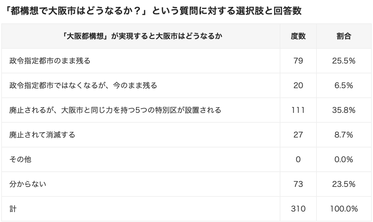 松本健太郎 元の始まりはこの記事 そんなわけあるかい と直感的に思い 元の論文を調べたら変な誘導質問が出てきた ワイ自身は都構想反対派 大 大阪派 なんですが 党派性関係なく調べることは調べる人いないと 嘘がまかり通ってしまう 松本健太郎 元の始まりはこの記事 そんなわけあるかい と直感的に思い 元の論文を調べたら変な誘導質問が出てきた ワイ自身は都構想反対派 大 大阪派 なんですが 党派性関係なく調べることは調べる人いないと 嘘がまかり通ってしまう