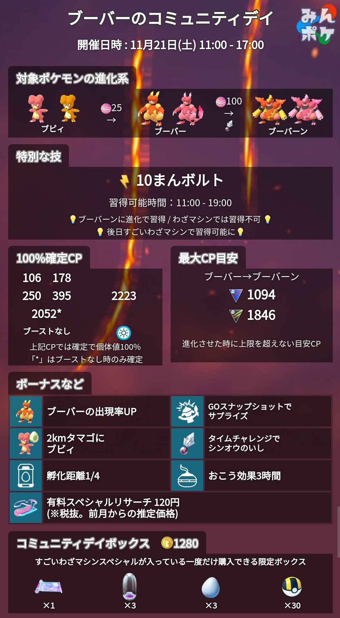 ポケモンgo攻略 みんポケ 11月2週連続コミュニティデイ第2弾 開催期間 11月21日 土 11 00 17 00 対象ポケモン ブーバー 特別なわざ 10まんボルト ブーバーンに進化で習得 T Co Smzxcoiveg ポケモンgo T Co Yxeyaw2pjz Twitter